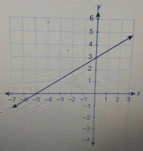 What is the equation of the line in slope-intercept form? Enter your answer in the boxes y = __x +