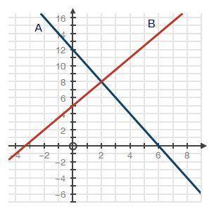 Two lines, A and B, are graphed (Look at the picture):

 
Determine the solution and the reasoning