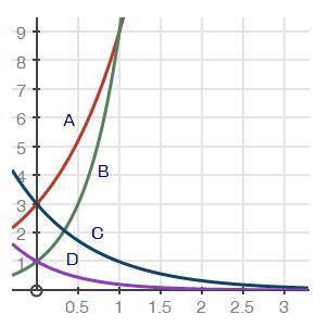 The graphs below show four functions.

Which graph best shows the function f(x) = 3(3)−x to repres