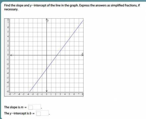 Find the slope and y−intercept of the line in the graph. Express the answers as simplified fraction