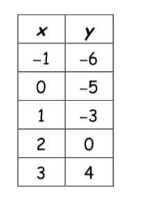 Is the table above proportional or non-proportional?