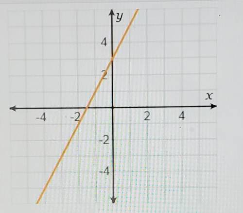 What is the slope of the line on the graph? 11/223