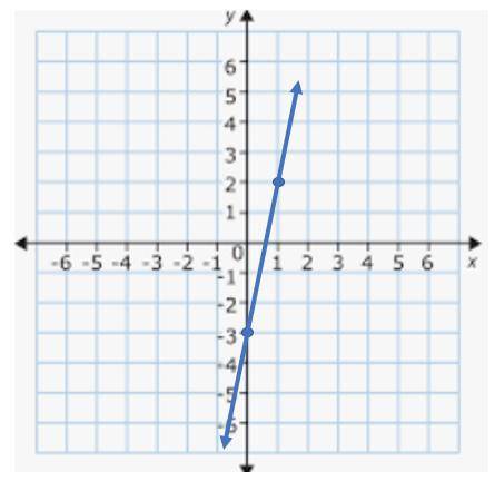 What is the slope and y-intercept of the graph? (write your answer in simplest form)

slope: 
y-in