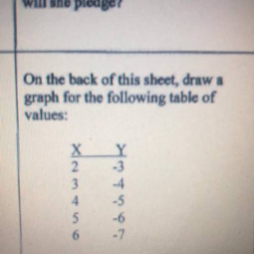 Draw a graph for the following table of values