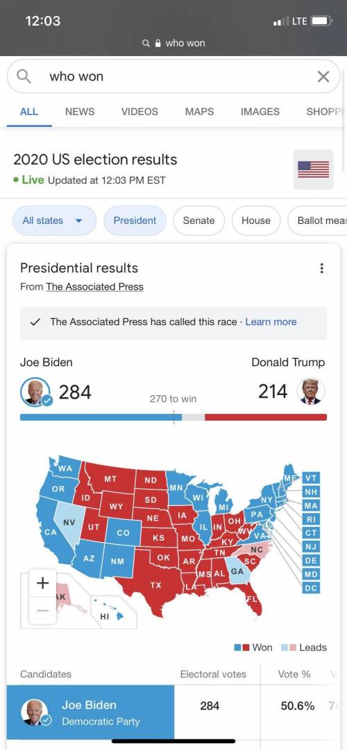 Election update looks like joe Biden has won and Trump lost