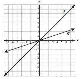 The graphs of linear functions f and g are shown on the grid.

Which function is best represented