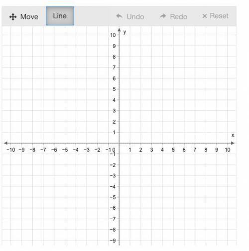 Graph f(x)=−1.5x+6.
Use the line tool and select two points to graph the line.