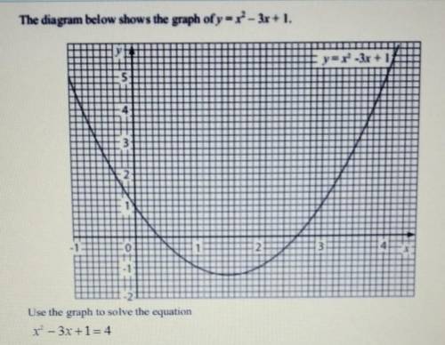 The diagram below shows the graph of y=x²- 3x+1

use the graph to solve the equationx²-3x+1=4