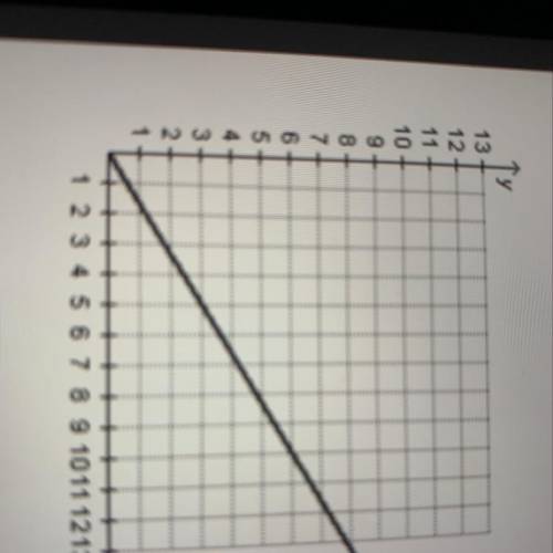 Which equation represents the same proportional relationship as the graph?

Y= 3/5x
Y= 5/3
xy= 3/5