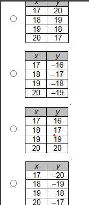 Which of these tables represent a nonlinear function?