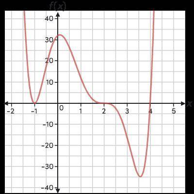 Consider the graph of the sixth-degree polynomial function f. Replace the values b, c, and d to wri