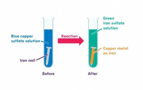 Look at the picture below. What kind of reaction is being used to extract copper from its salt solu