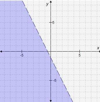 Which inequality is graphed on the coordinate plane?

A. 
y -2x − 1
C. 
y ≤ -2x − 1
D. 
y ≥ -2x −