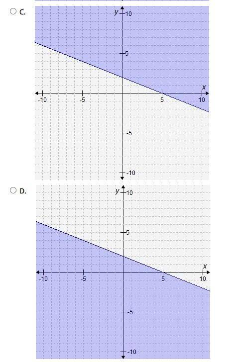 Which graph best models the inequality?