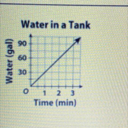 Suppose the size of the tank in question 5 is doubled. Will

the average rate of change in gallons
