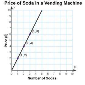 The graph shows the proportional relationship between the number of sodas you buy and the cost of t