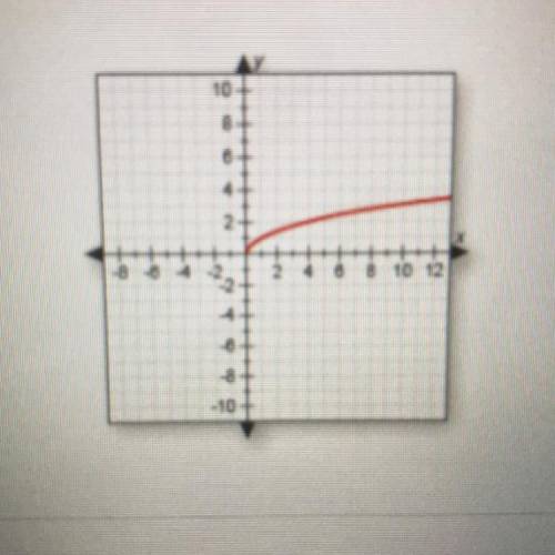 Does this graph represent a function? Why or why not?

A. Yes, because it is a curved line.
B. No,