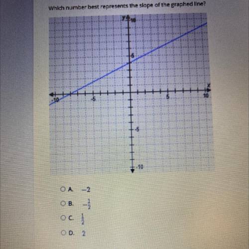 Select the correct answer

Which number best represents the slope of the graphed line?
-10
1.10
OA