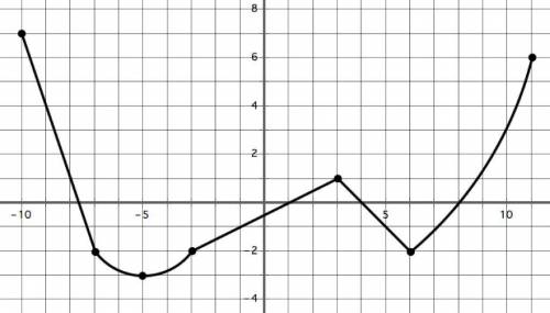 Using the graph below, what is the value of f(6) ?