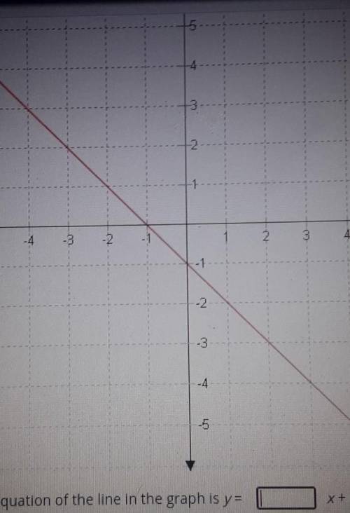 The equation of the line in the graph is y =__x + __.
