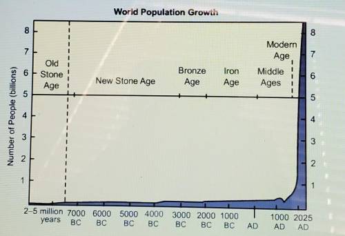 Part A Scientists claim that human population is experiencing an explosion. Does the data in chart