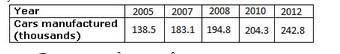 The table shows the number of cars manufactured in thousands by a company for selected years. Use a