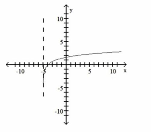 NEED HELP ASAP!

Determine the function which corresponds to the given graph. The asymptote is x =