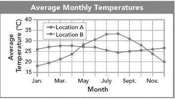 Which Biome?

An ecologist collected climate data from two locations. The graph shows the monthly