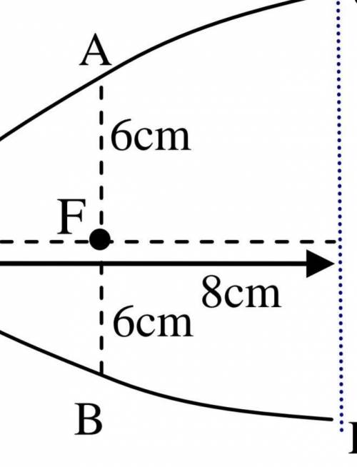 a cross section of a parabolic reflector as shown below. a bulb is located at the focus the opening