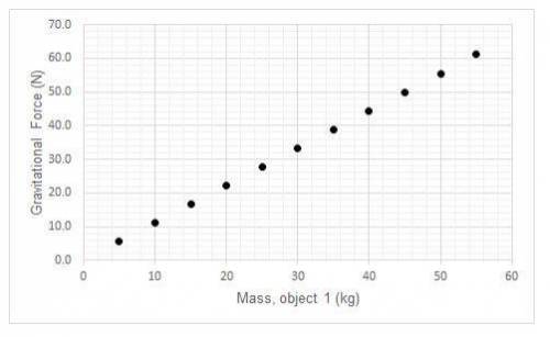 What sort of proportional relationship is shown in the graph of mass of object 1 and gravitational