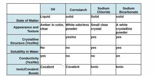 Does OIL have a CRYSTALLINE STRUCTURE ?and is my table correct ? thanks love <3