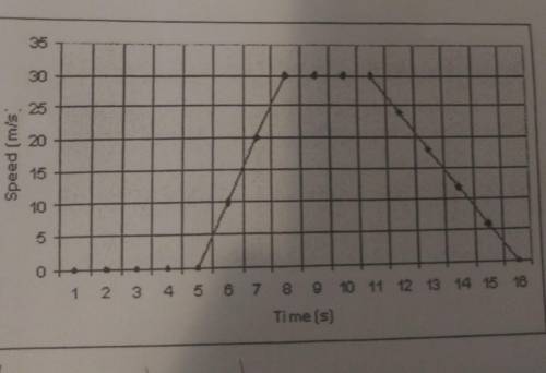20. What tools were needed to collect the data from the sample graph?