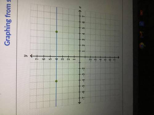 Graph a line that contains the point (-2,7) and has a slope of 4.