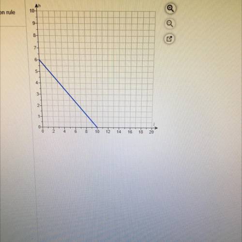 Is this graph continuous or discrete
