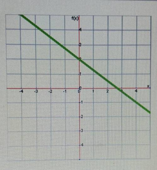 What is the slope of this line? A. -3B. -3/4C. 4D. 3/4