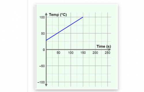 The graph below represents the heating of water in a pot. At 150 seconds, the water has just reache