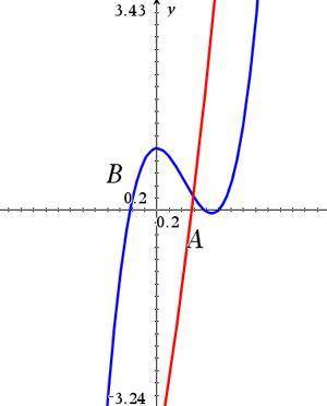 How do Curves A and B compare to each other with respect to f and f'?

a. Neither Curve A nor Curv
