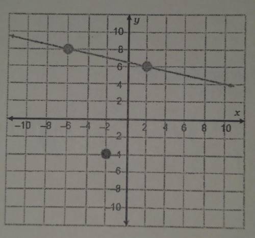 What is the slope of the line that is parallel to the given line and passes through the given point