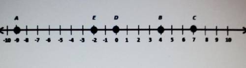 The number line below shows points A B C D and E

a. subtracting 2 from point e b. adding -4 to po