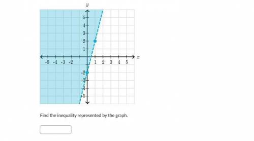 Find the inequality represented by the graph.