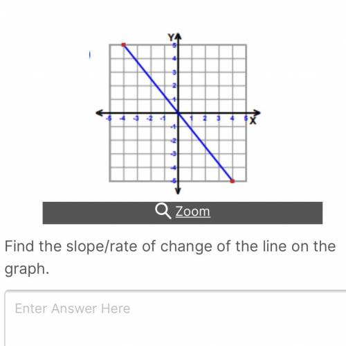 Find the slope/rate of change of the line on the graph.