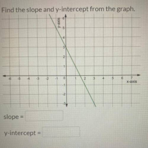Find the slope and y-intercept of the function with the points (-6, -1), (-5,

-2),(-4,-3), (-3,-4