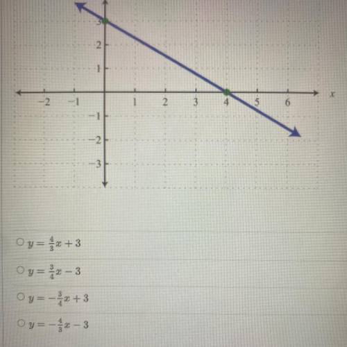 Which equation matches the is graph?