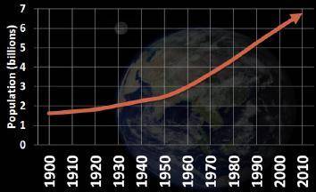 Analyze the graph above. How is the world’s population changing, and what is its population today?