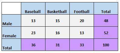 1. What is the relative frequency of males who play basketball?

2. What is the row conditional re
