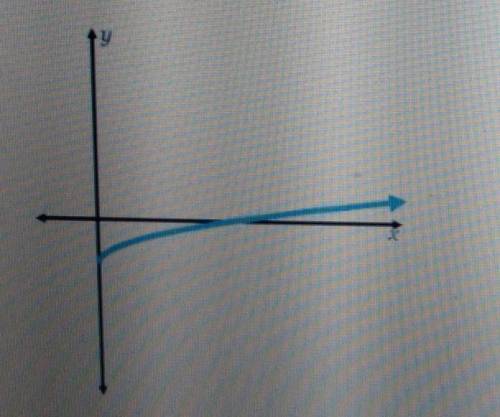 The graph shows a square root function. Use what you know about domain to select all of the followi