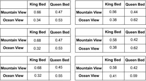 This table gives information on types of rooms occupied at a hotel in a day.

King Bed Queen Bed
M