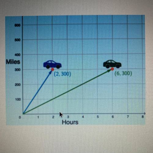 Compare the unit rates.

The unit rate for the blue car is ( ) mi/hr.
The unit rate for the green