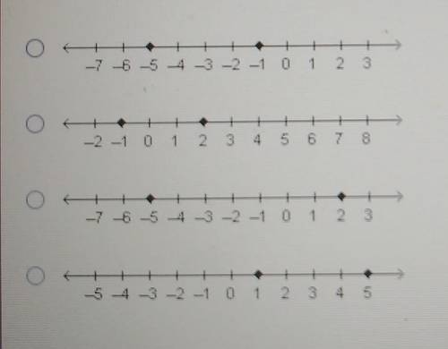 Which number line can be used to find the distance between (-1, 2) and (-5, 2)?