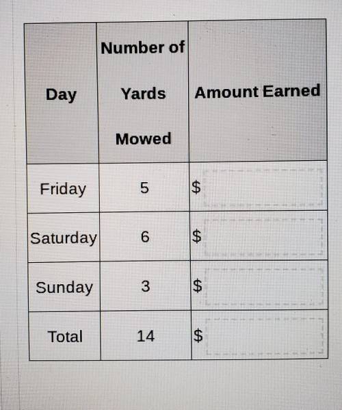 Kassidy charges a flat rate for mowing yards in her neighborhood, shown on the graph below. the tab